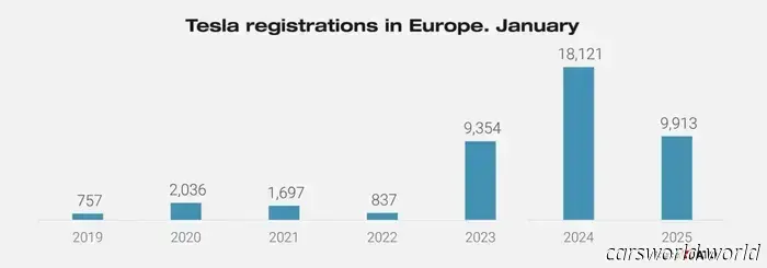 VW ID.4 Rises 194% at the Top of Europe's EV Market, Yet Falls Short of the Overall Top 25 | Carscoops